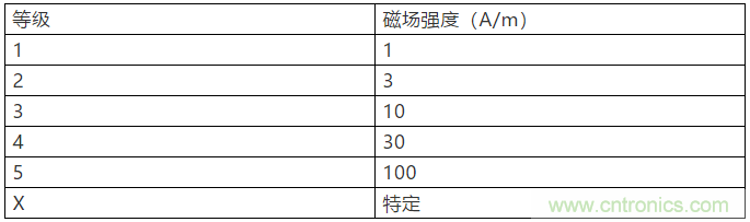 淺談醫療器械的工頻磁場抗擾度試驗