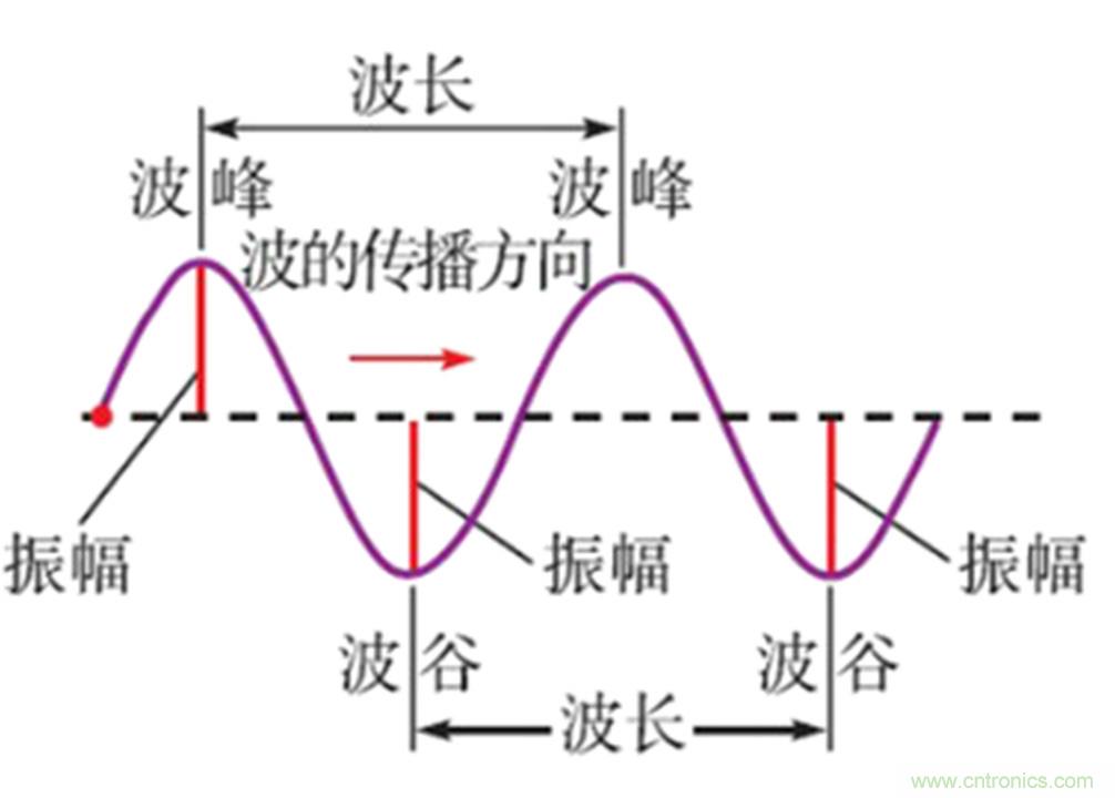 淺談醫療器械的工頻磁場抗擾度試驗