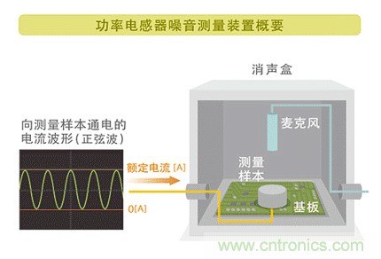 電源電路中電感為什么會嘯叫？