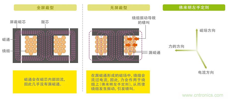 電源電路中電感為什么會嘯叫？