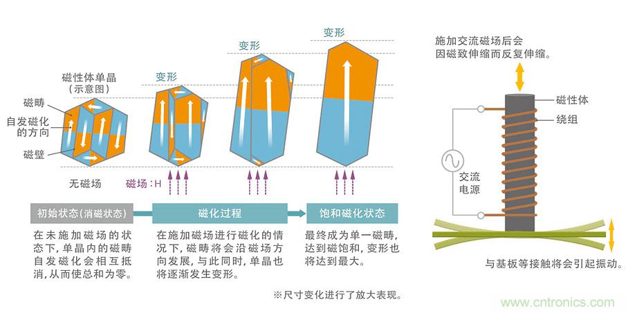 電源電路中電感為什么會嘯叫？