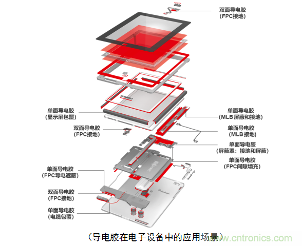 5G新潮流，助力窄面積高效粘接