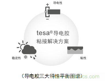 5G新潮流，助力窄面積高效粘接