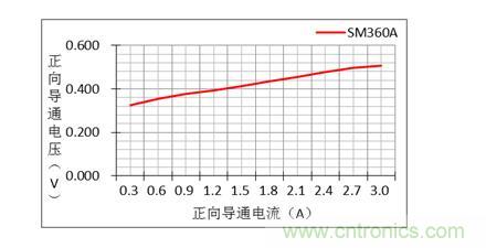 二極管的參數有哪些？