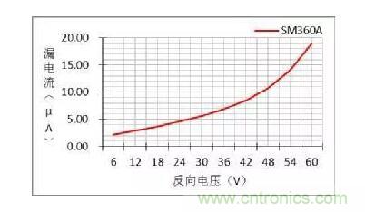 二極管的參數有哪些？