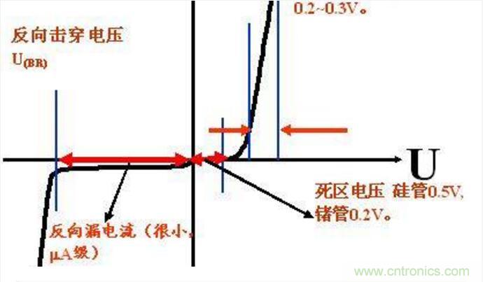 二極管的參數有哪些？