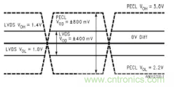 LVDS(低電壓差分信號)原理簡介