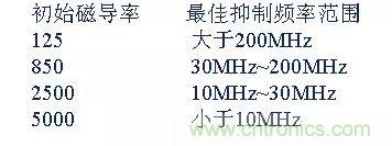 詳細圖文剖析電源PCB布板與EMC的關系