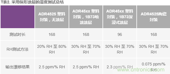 我的電壓參考源設計是否對濕度敏感？控制精密模擬系統濕度和性能的方法