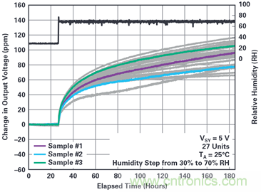 我的電壓參考源設計是否對濕度敏感？控制精密模擬系統濕度和性能的方法