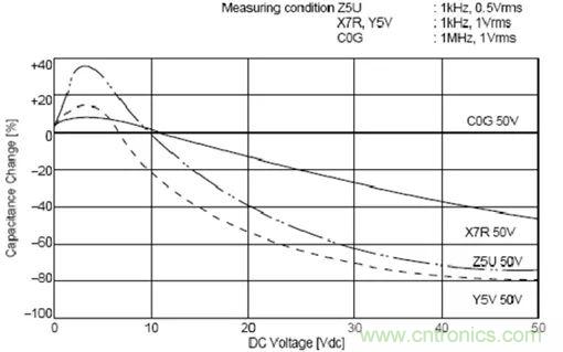 如何使用電源設(shè)計中的電容：鋁電解電容/瓷片電容/鉭電容？