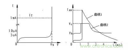 TVS的伏安特性曲線、參數、選型，工程師確定都明白嗎？