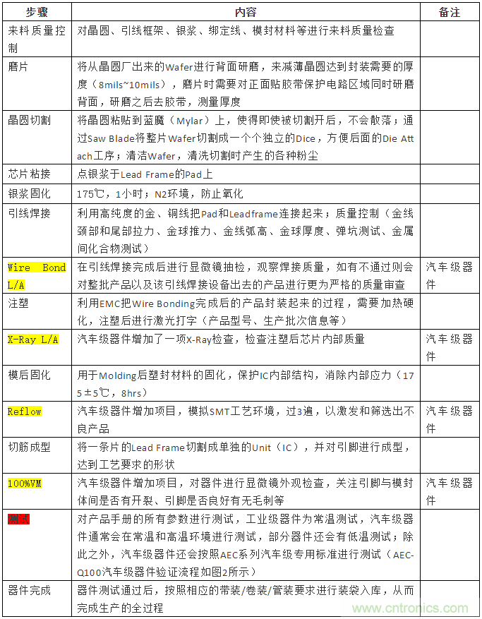 從標準、設計、生產到管理，詳述工業級和汽車級器件的區別