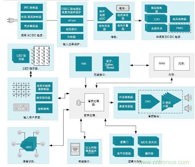 入門智能家居音頻設計？TI 來支招！