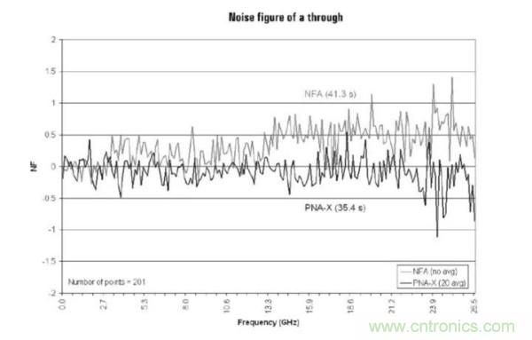 如何使用網絡分析儀精確地測量噪聲系數