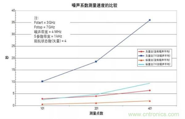 如何使用網絡分析儀精確地測量噪聲系數