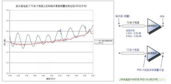 如何使用網絡分析儀精確地測量噪聲系數