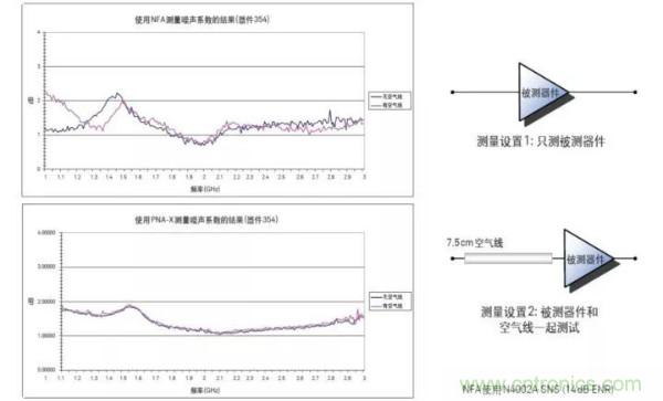 如何使用網絡分析儀精確地測量噪聲系數