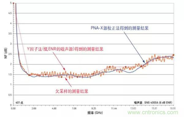 如何使用網絡分析儀精確地測量噪聲系數