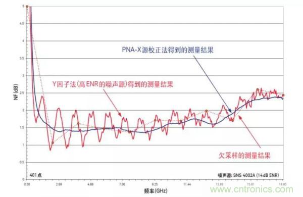 如何使用網絡分析儀精確地測量噪聲系數