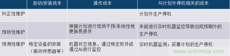 選擇正確的加速度計，以進行預測性維護