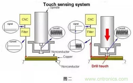 PCB生產中的過孔和背鉆有哪些技術？