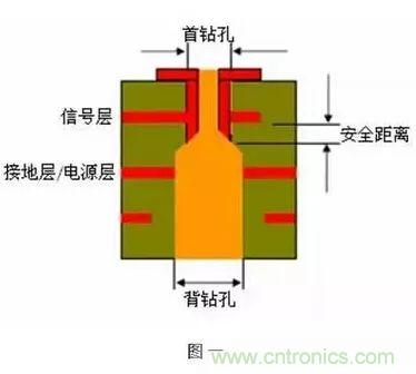 PCB生產中的過孔和背鉆有哪些技術？