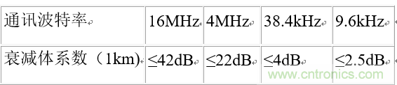 UART、RS-232、RS-422、RS-485之間有什么區(qū)別？