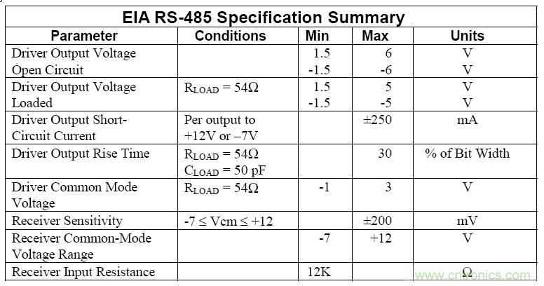 UART、RS-232、RS-422、RS-485之間有什么區(qū)別？