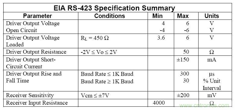 UART、RS-232、RS-422、RS-485之間有什么區(qū)別？