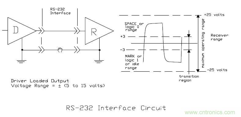 UART、RS-232、RS-422、RS-485之間有什么區(qū)別？