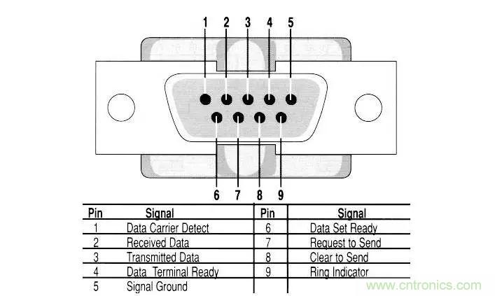 UART、RS-232、RS-422、RS-485之間有什么區(qū)別？