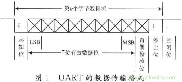 UART、RS-232、RS-422、RS-485之間有什么區(qū)別？