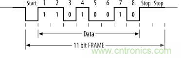 UART、RS-232、RS-422、RS-485之間有什么區(qū)別？