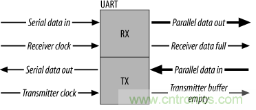 UART、RS-232、RS-422、RS-485之間有什么區(qū)別？