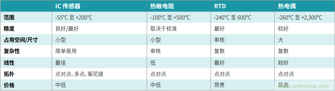 工程師溫度傳感指南 | 了解設(shè)計挑戰(zhàn)，掌握解決方案！