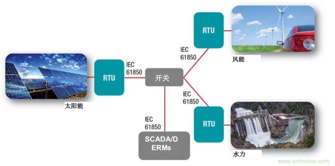 如何為微電網設計更智能的遠程終端單元?答案在這里！