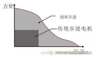 Trinamic全閉環(huán)步進驅(qū)控方案