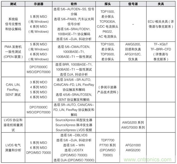 【汽車以太網測試】系列之二：確保新一代車載網絡的性能和一致性