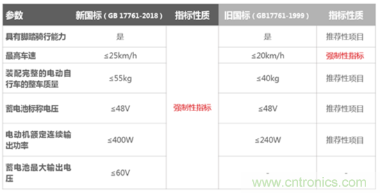 電動車新國標如何應對？TI 來提供BMS解決方案！