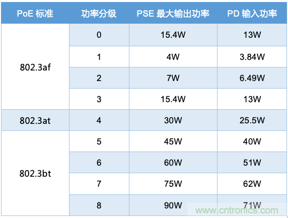 PoE以太網供電標準又升級了，你的PD控制器選好了嗎？