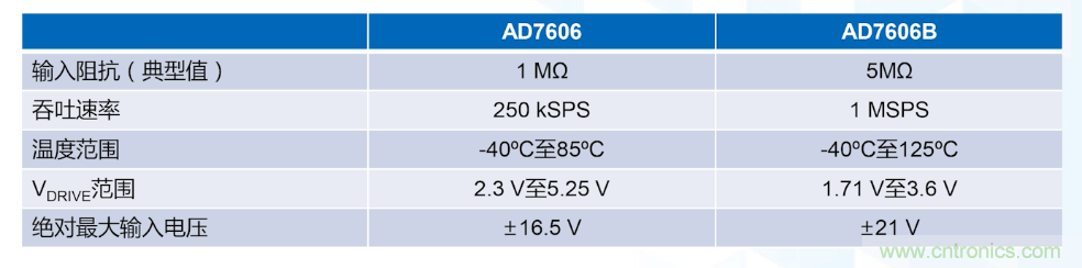 從AD7606到AD7606B，為你揭秘這款電力應用ADC的“進階”之路