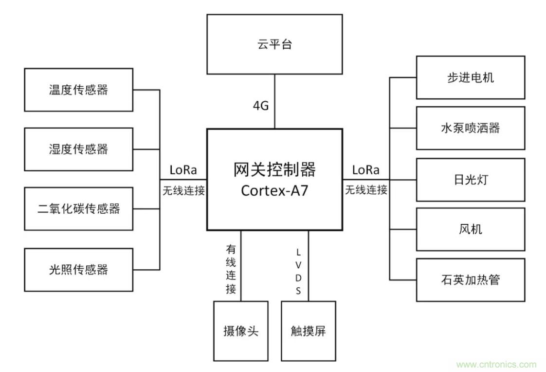 傳感器+無線通信=？發(fā)揮你的想象力！