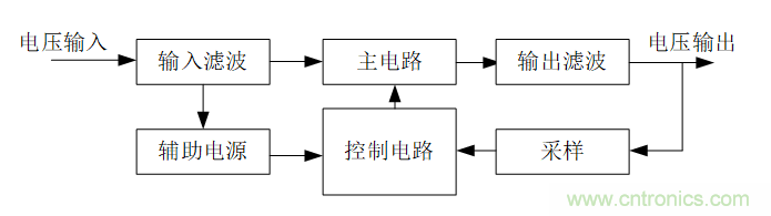 DIY一個(gè)數(shù)控開關(guān)電源，你需要掌握這些知識(shí)