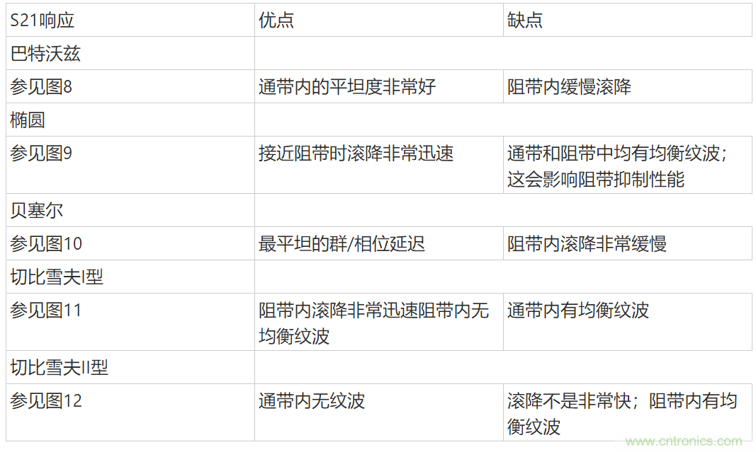 通信系統中接收鏈的差分濾波器設計