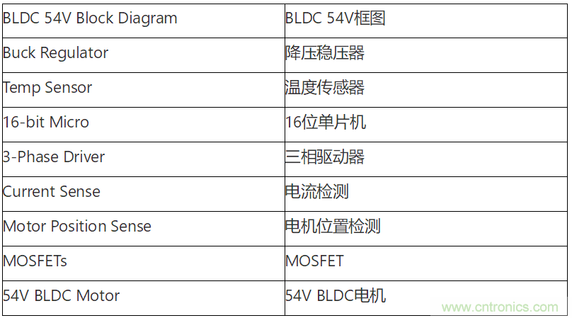 為何如今的服務器應用都在使用54V BLDC電機？