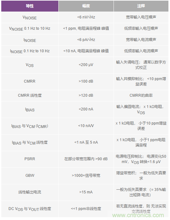 您真的能通過運算放大器實現ppm精度嗎？