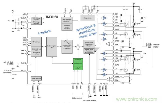 TMC5160控制/驅動IC 讓步進電機性能更強大