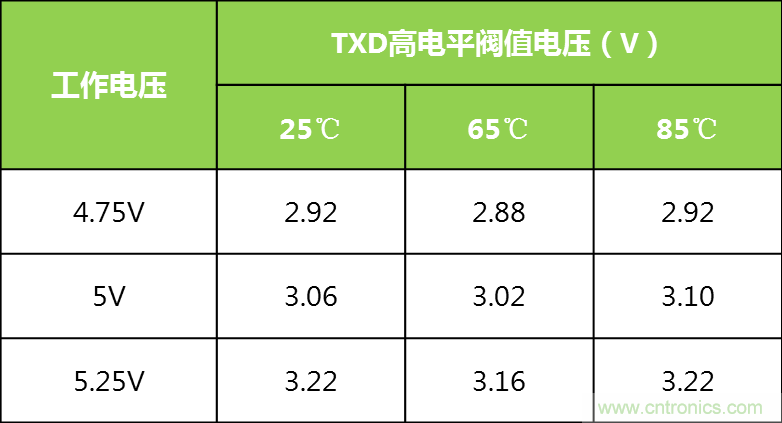 你可能忽視的總線收發器接口電平問題