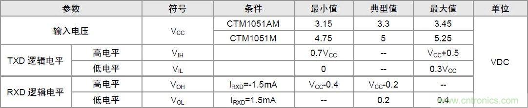 你可能忽視的總線收發器接口電平問題